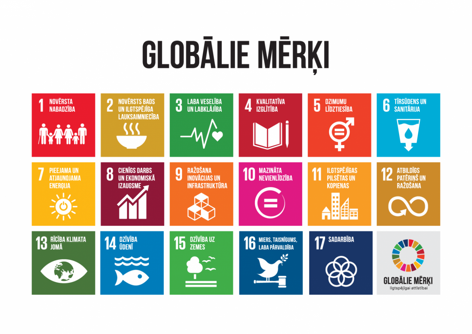 Informatīvs plakāts ar virsrakstu "GLOBĀLIE MĒRĶI", kurā attēloti 17 Apvienoto Nāciju Organizācijas ilgtspējīgas attīstības mērķi. Katrs mērķis ir attēlots krāsainā kvadrātā ar atbilstošu numuru, ikonu un nosaukumu latviešu valodā. Apakšējā labajā stūrī ir globālo mērķu krāsainā apļa logotips.